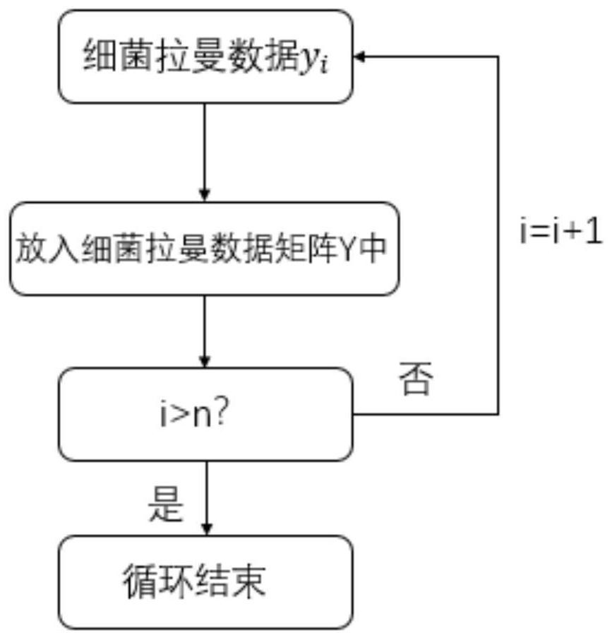 Bacteria Raman spectrum identification and classification method based on SIMCA-SVDD