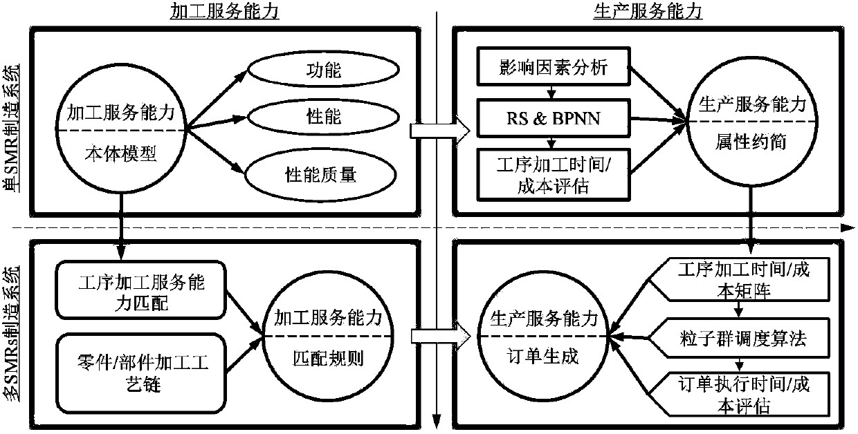 Method for evaluating manufacturing service capability of socialized manufacturing system for order demand