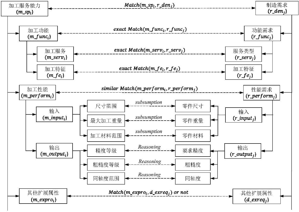 Method for evaluating manufacturing service capability of socialized manufacturing system for order demand