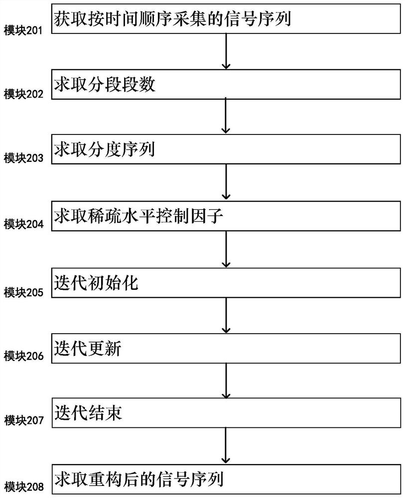 A PLC signal reconstruction method and system utilizing segmental sparseness