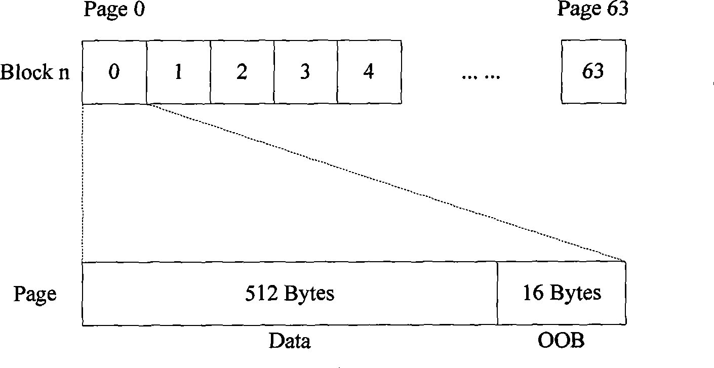 Method and device for simulating Nand flash of 2048 byte page into hard disk