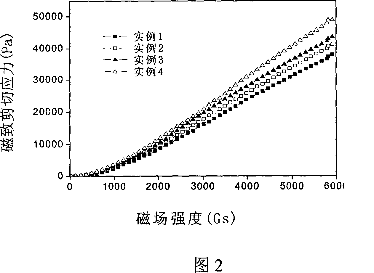 Stable silicone oil based magnetic rheologic liquid, and preparation method