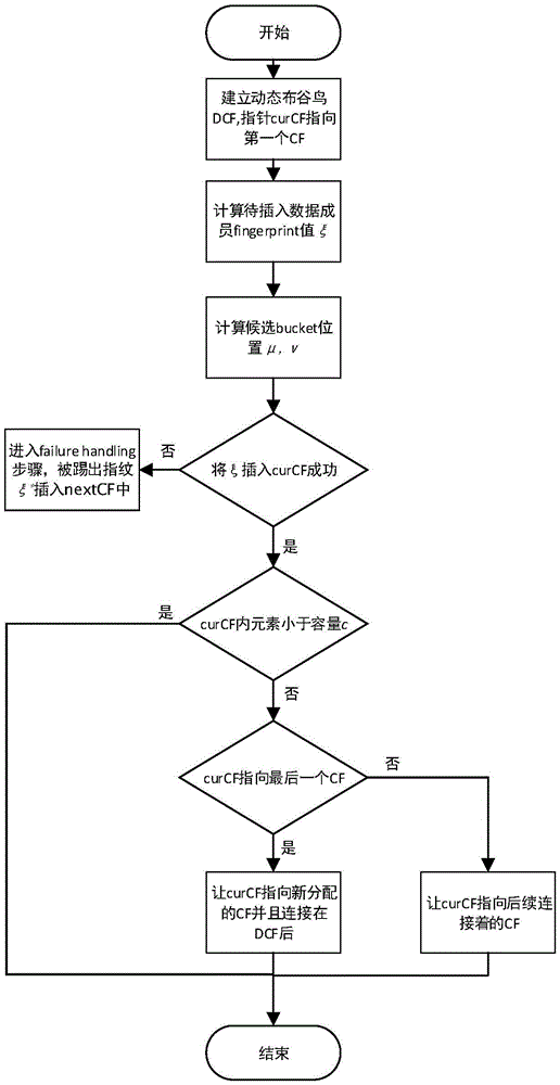 Method for efficiently managing members of dynamic data set