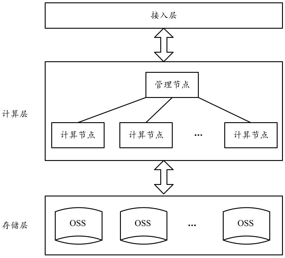 Resource management method and device for data warehouse system