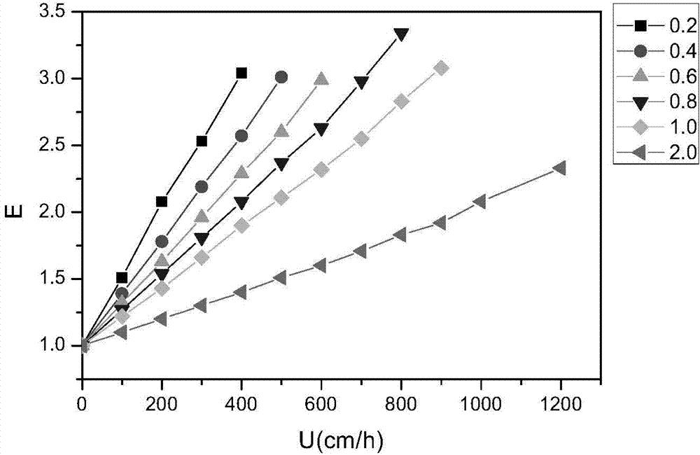 Method for preparing fibrinogen by expanded bed adsorption (EBA) technique