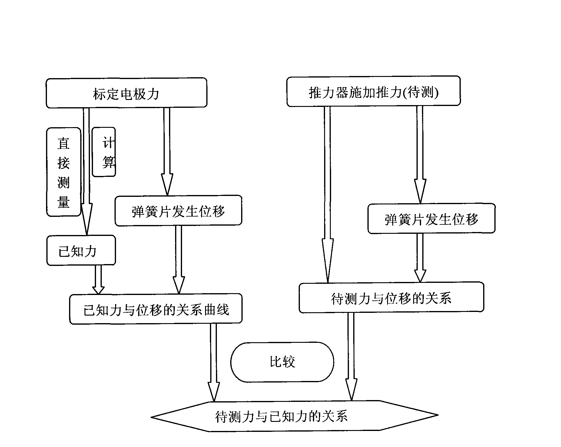 Method for calibrating micro thrust