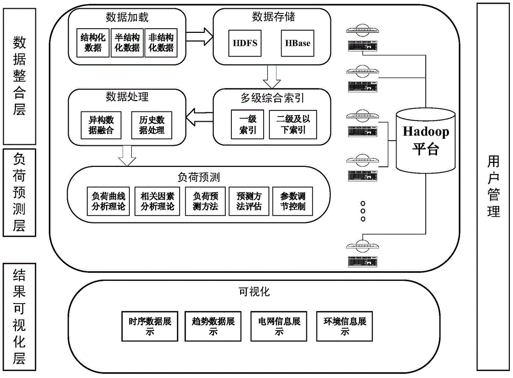 A short-term load forecasting platform based on big data