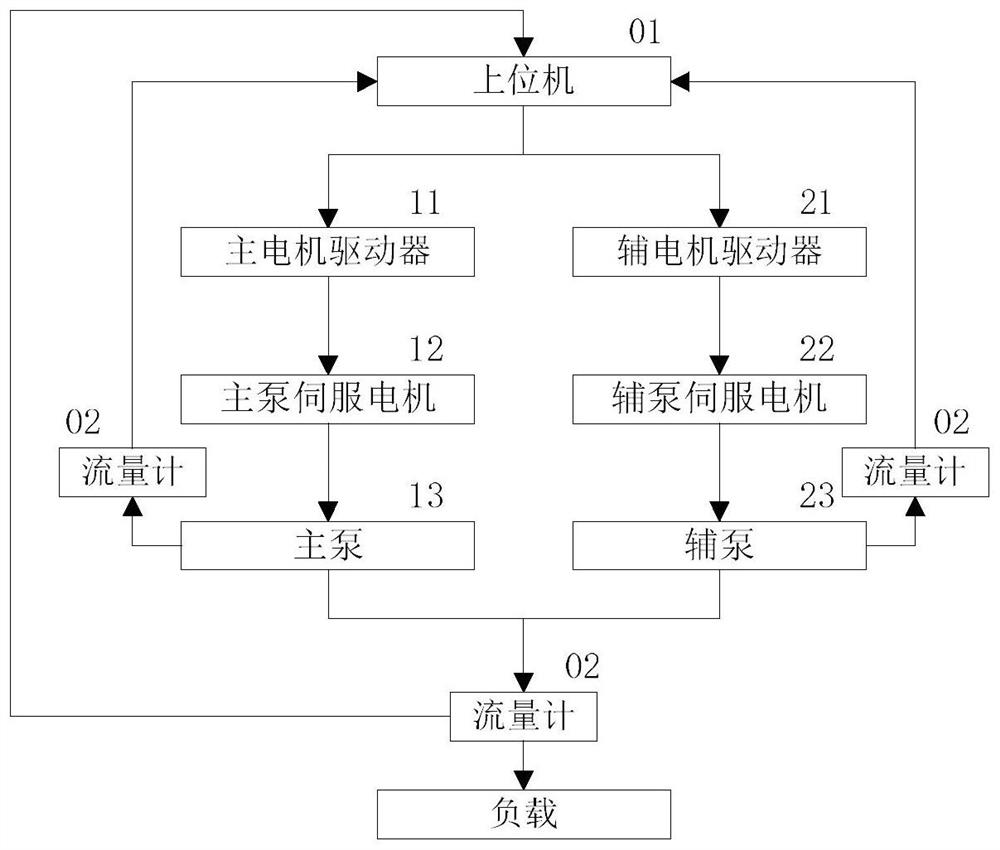 Double-motor oil source control system and control method