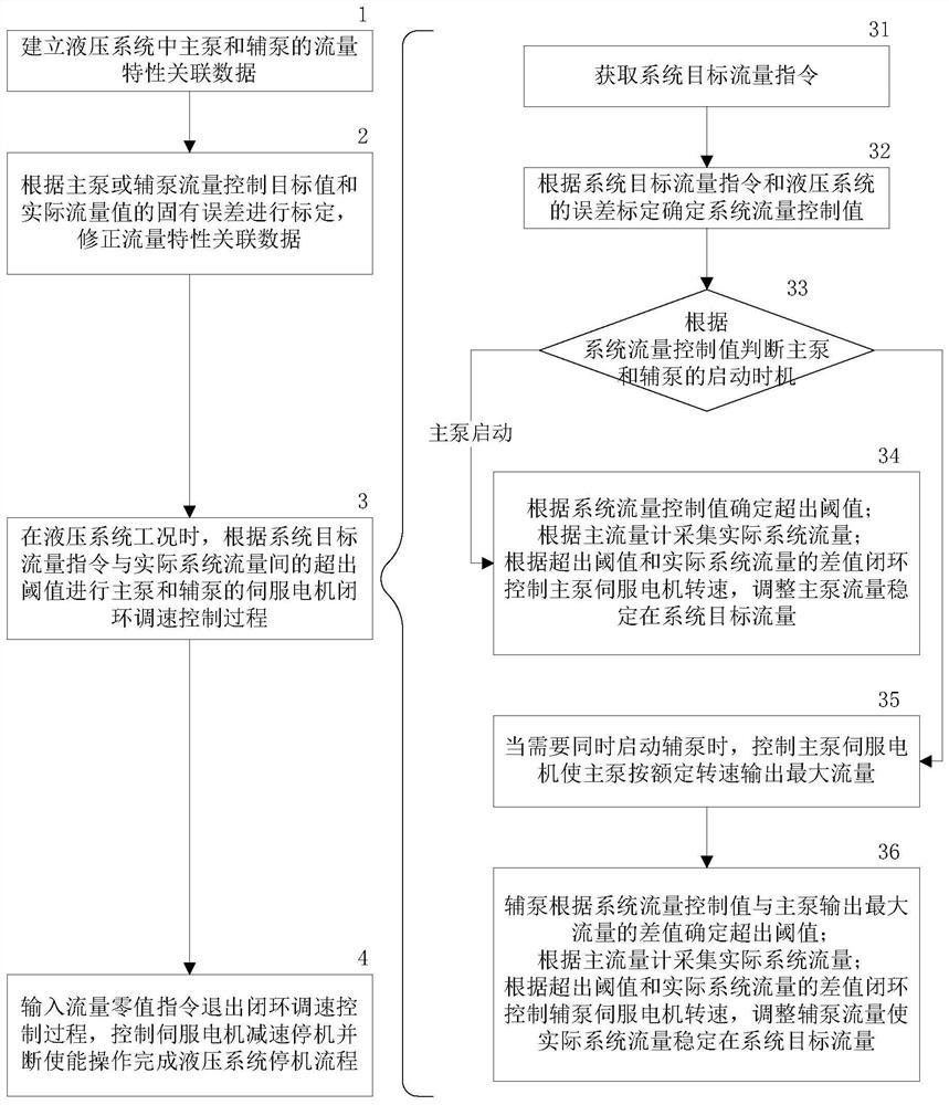 Double-motor oil source control system and control method