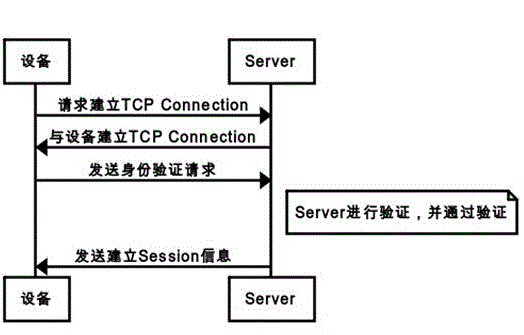 Cloud intelligent equipment management method