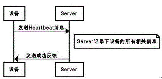 Cloud intelligent equipment management method