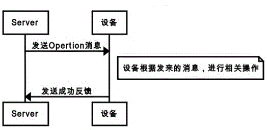 Cloud intelligent equipment management method