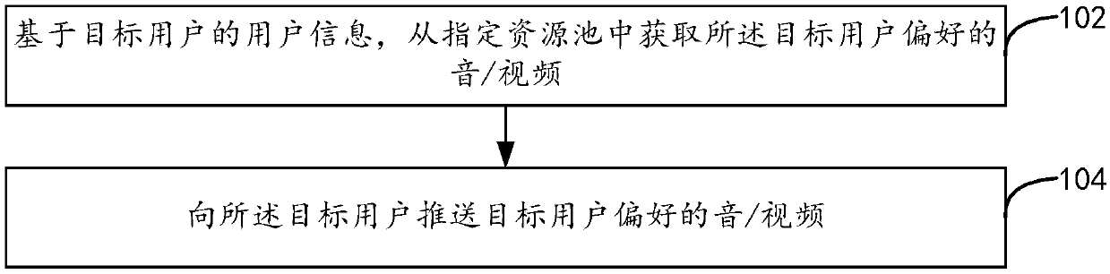 Method and device for audio/video pushing, apparatus and storage medium