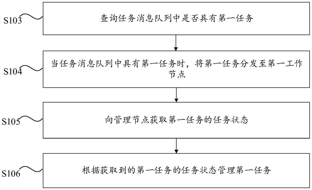 Distributed task system, management method, device and computer equipment