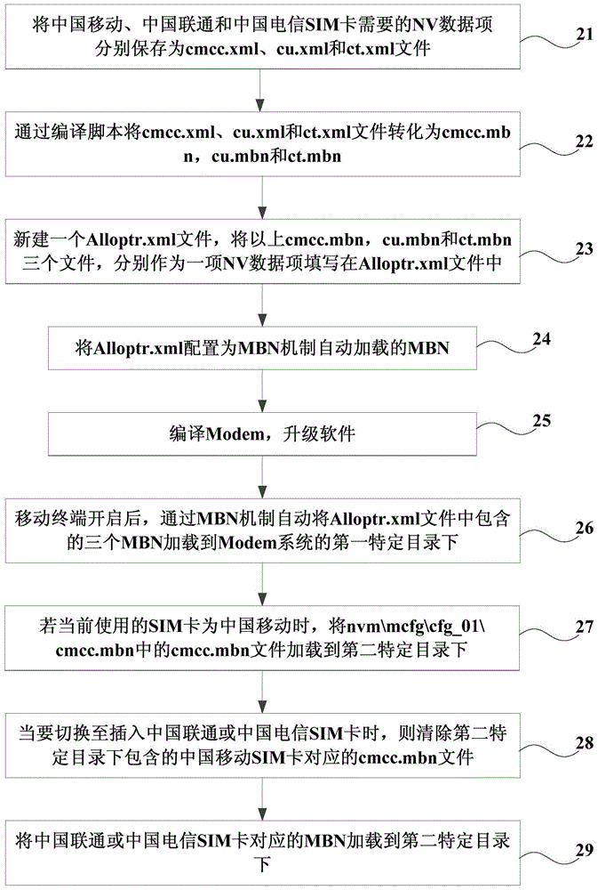 Method and device for automatically loading MBN (ModemConfiguration Binary File)