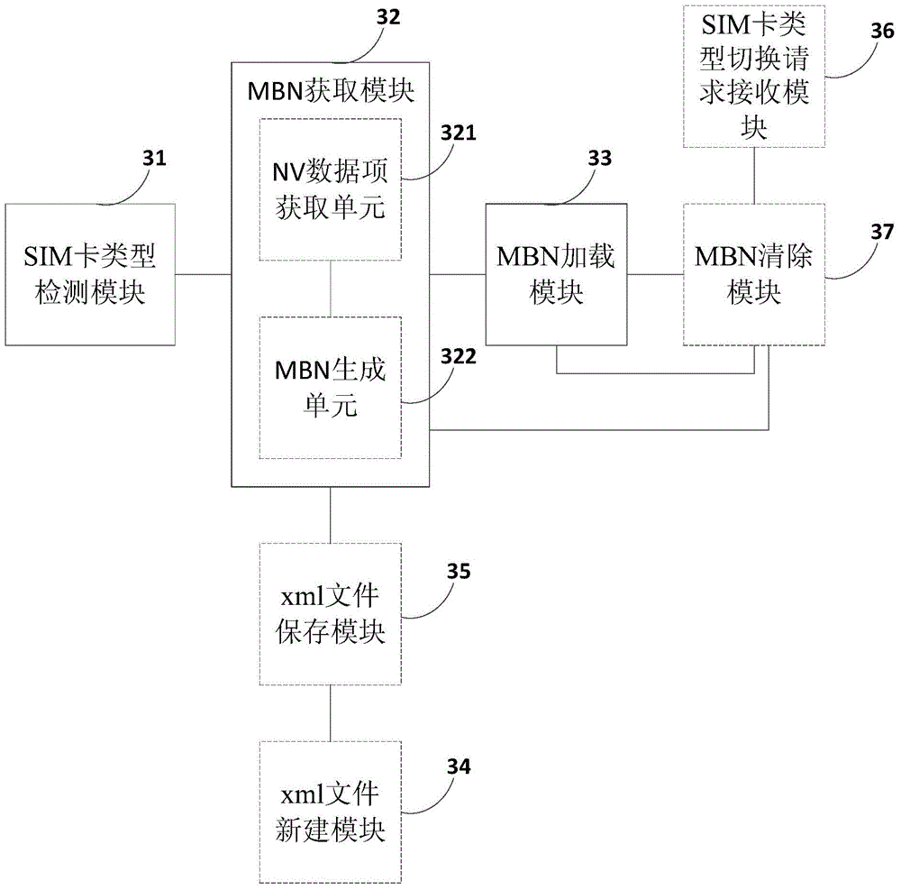 Method and device for automatically loading MBN (ModemConfiguration Binary File)