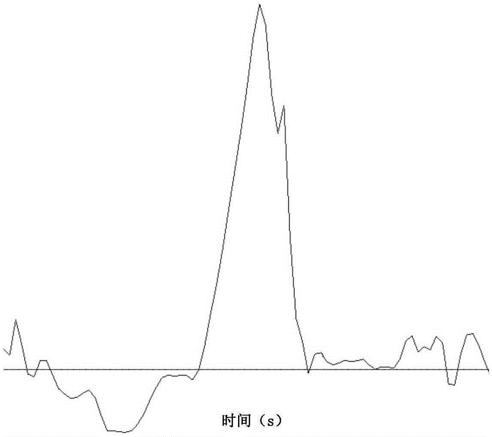 Gait monitoring method, gait monitoring device and wearable device