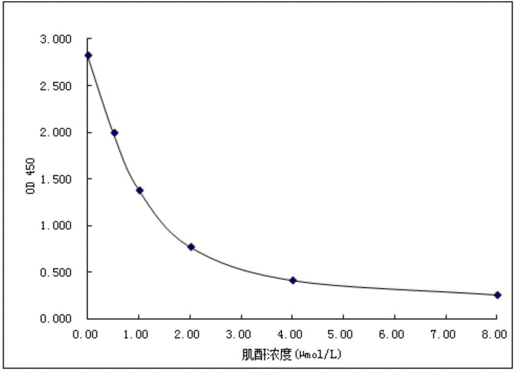 Creatinine derivative, creatinine immunogen and specific antibody as well as creatinine detection kit