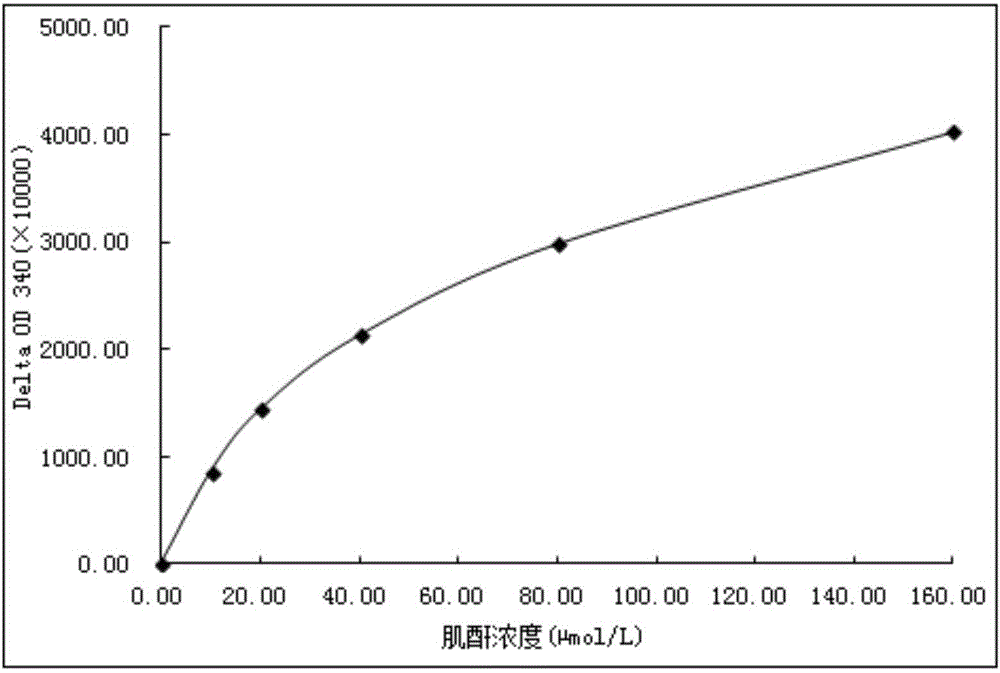 Creatinine derivative, creatinine immunogen and specific antibody as well as creatinine detection kit