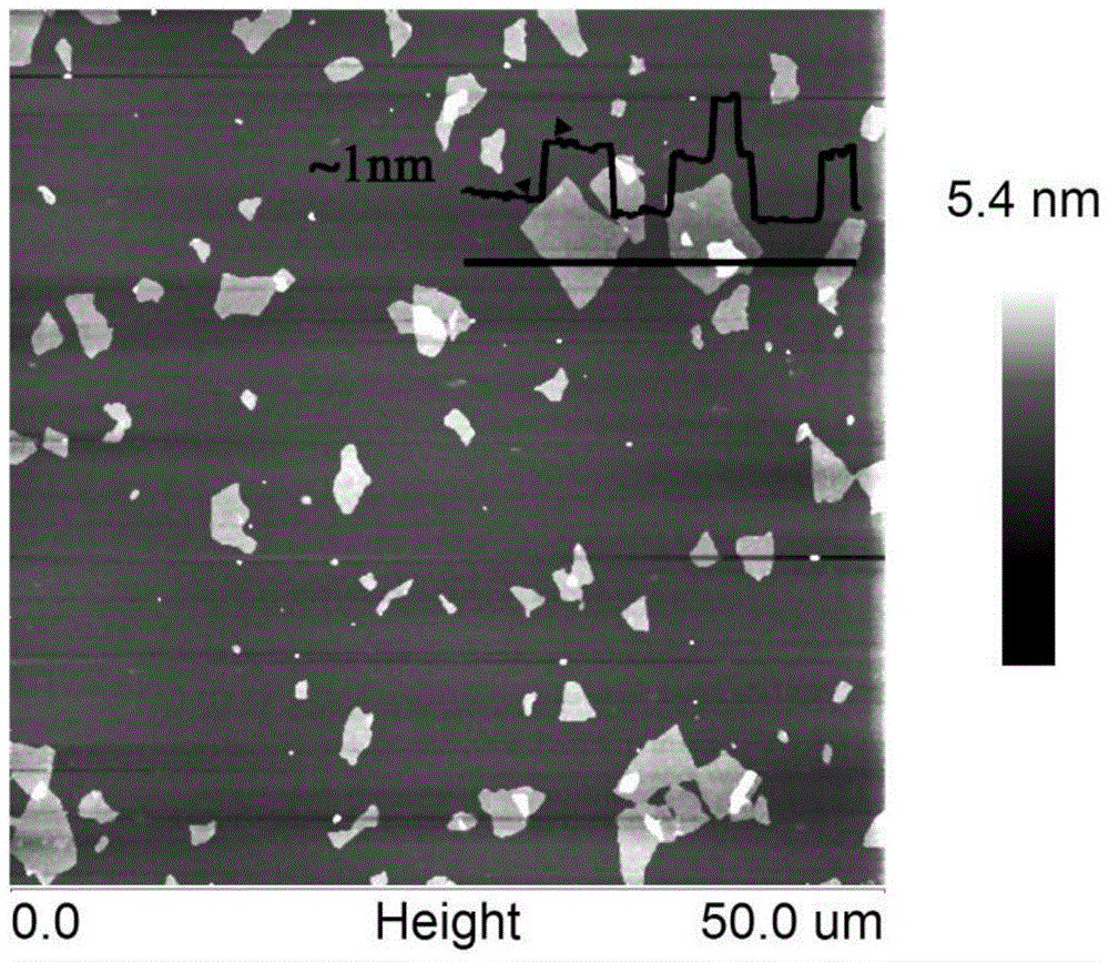 A method for concentration and purification of graphene and graphene-based composite material dispersion