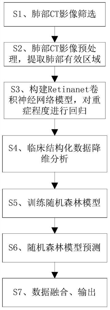 New coronal pneumonia severe prediction method and system based on machine learning algorithm