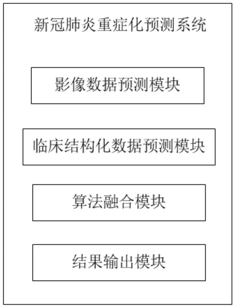 New coronal pneumonia severe prediction method and system based on machine learning algorithm