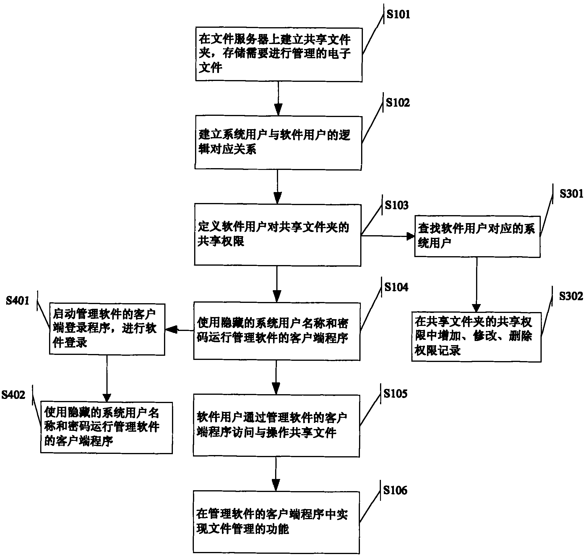 Document management method