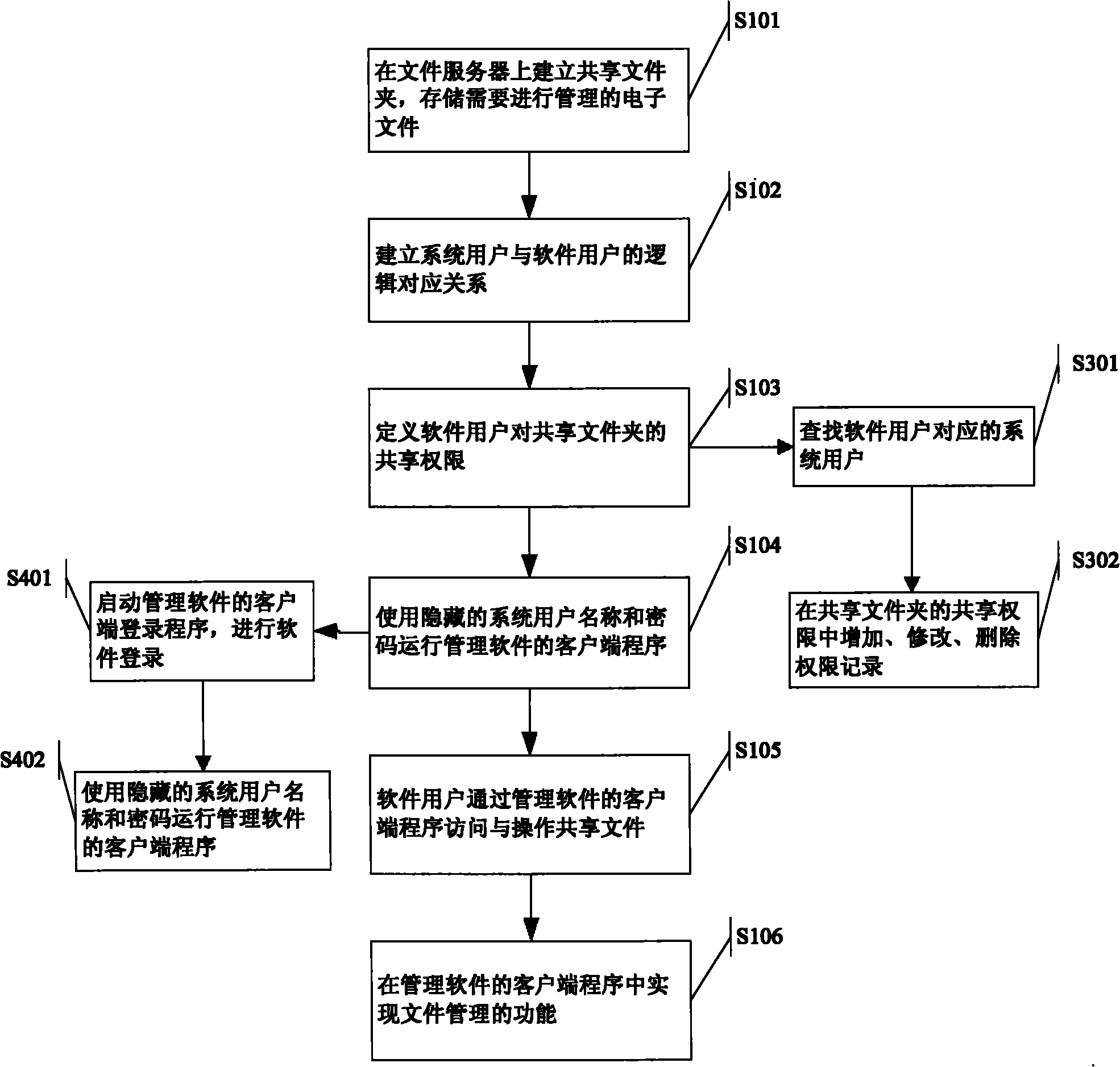 Document management method