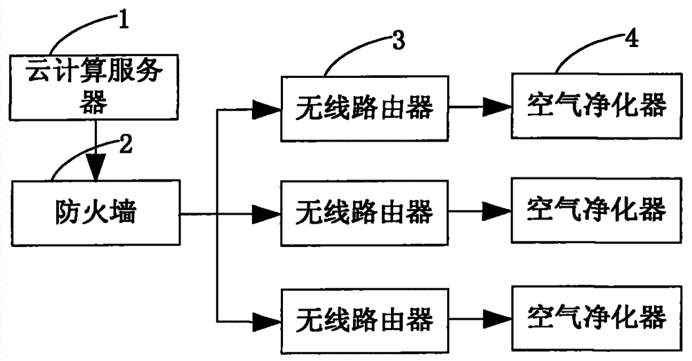 Intelligent cloud platform of air purifier