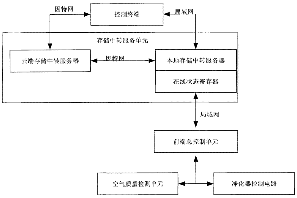 Intelligent cloud platform of air purifier