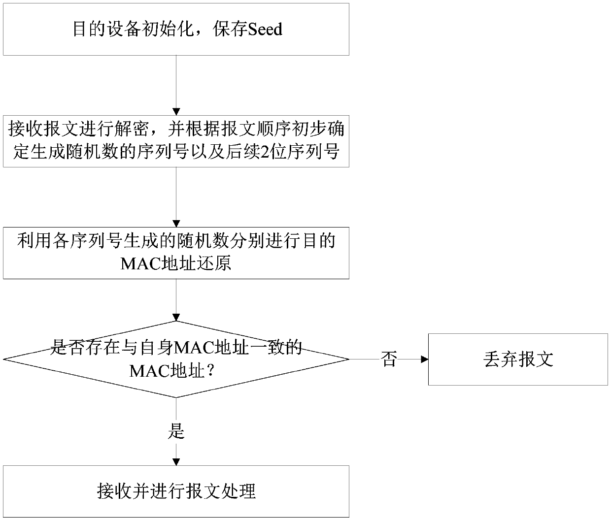 Method and system for safely accessing to target device by changing hardware identifiers