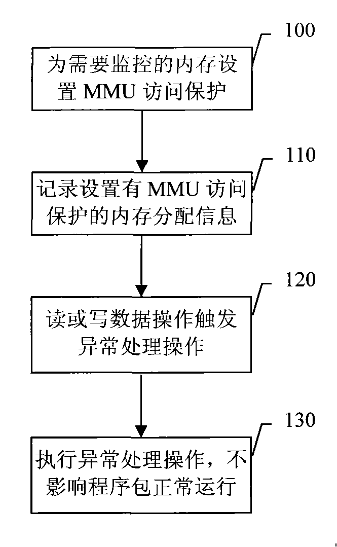 Method and device for monitoring memory