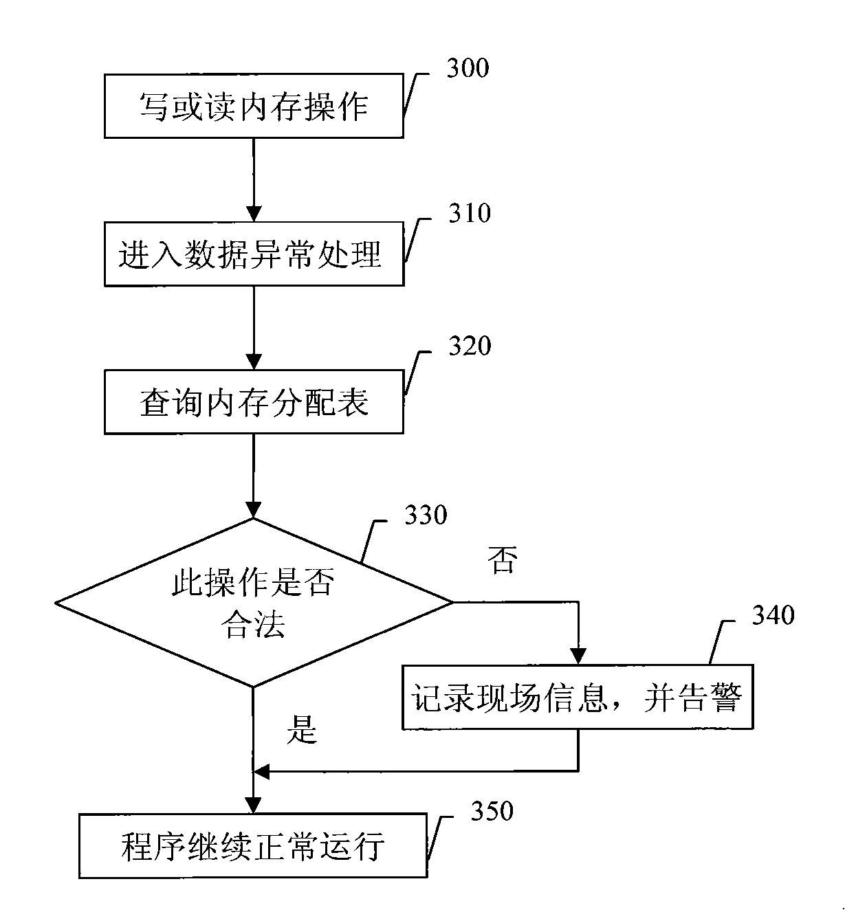 Method and device for monitoring memory