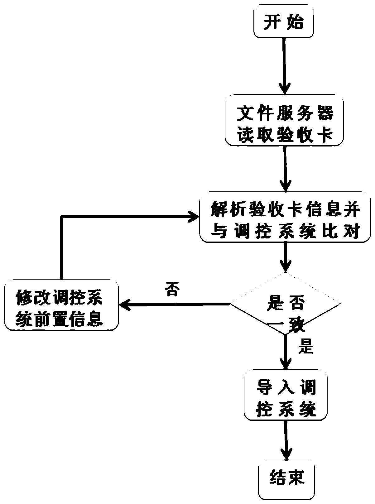 A multi-station unified verification and acceptance method for power system monitoring signals