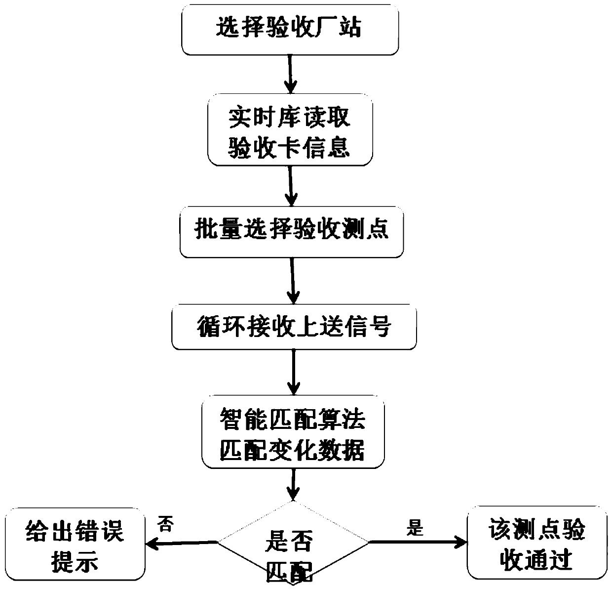 A multi-station unified verification and acceptance method for power system monitoring signals