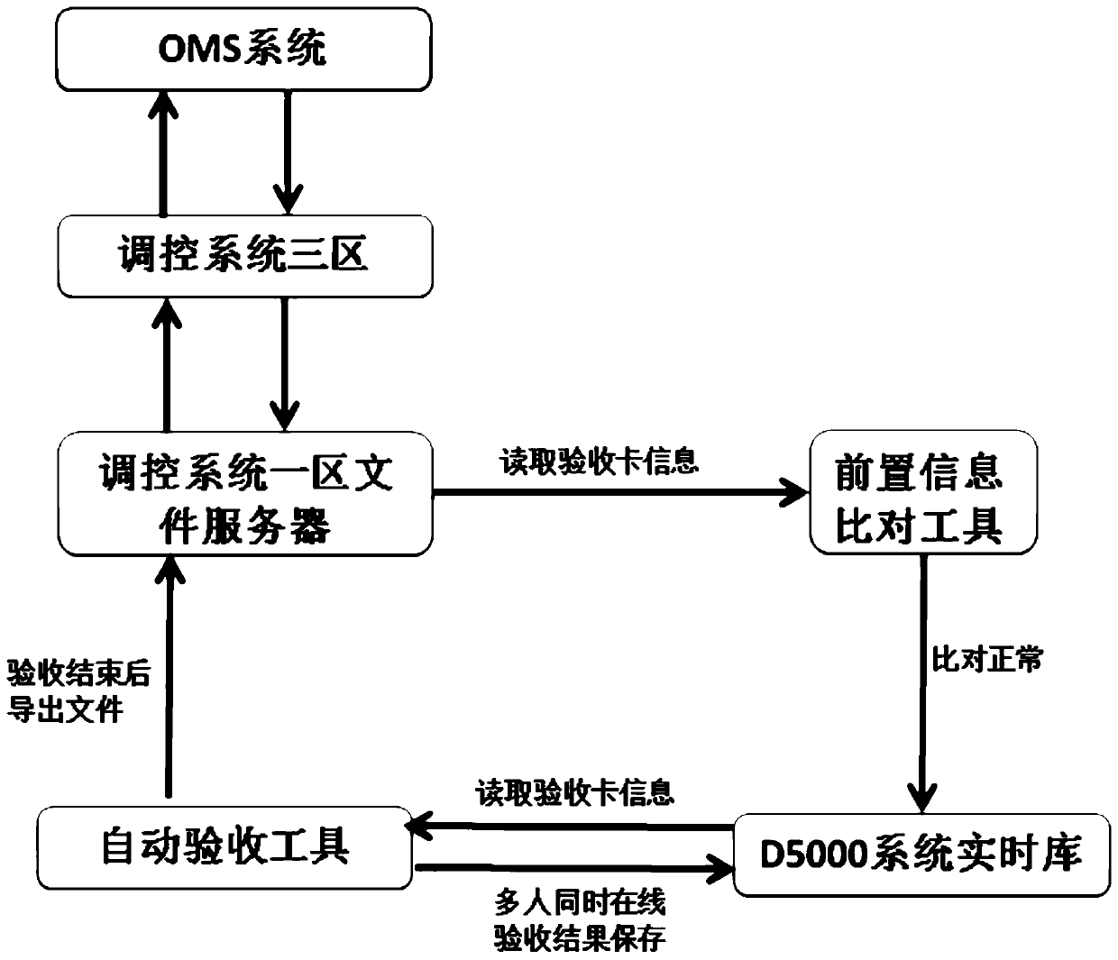 A multi-station unified verification and acceptance method for power system monitoring signals