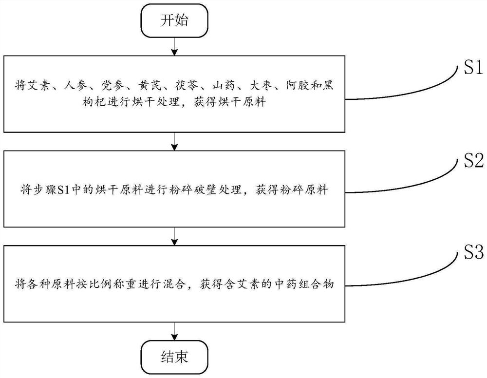 Traditional Chinese medicine composition containing argy wormwood element and preparation method of traditional Chinese medicine composition