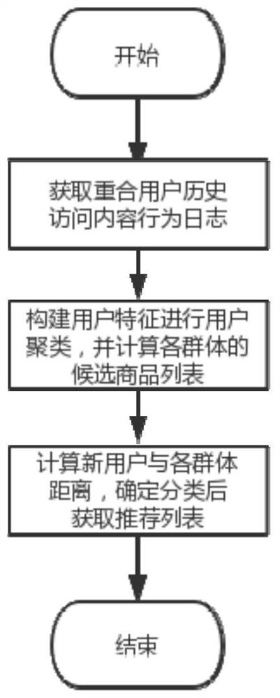 Cold start recommendation method and device based on user interest migration and storage equipment