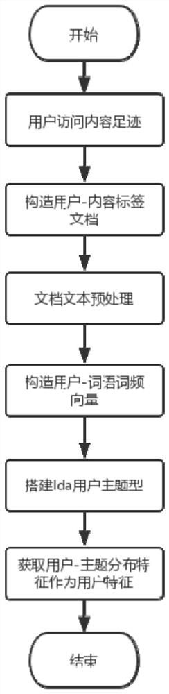 Cold start recommendation method and device based on user interest migration and storage equipment