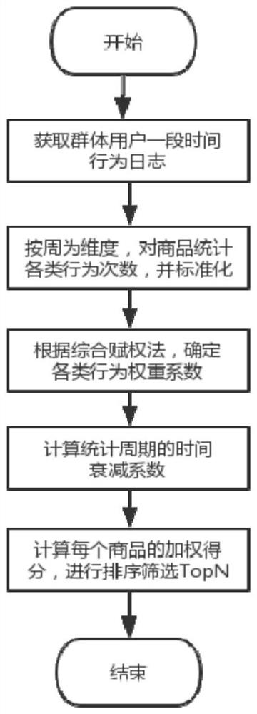 Cold start recommendation method and device based on user interest migration and storage equipment