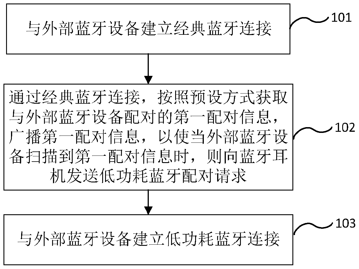 Bluetooth pairing method and Bluetooth earphone