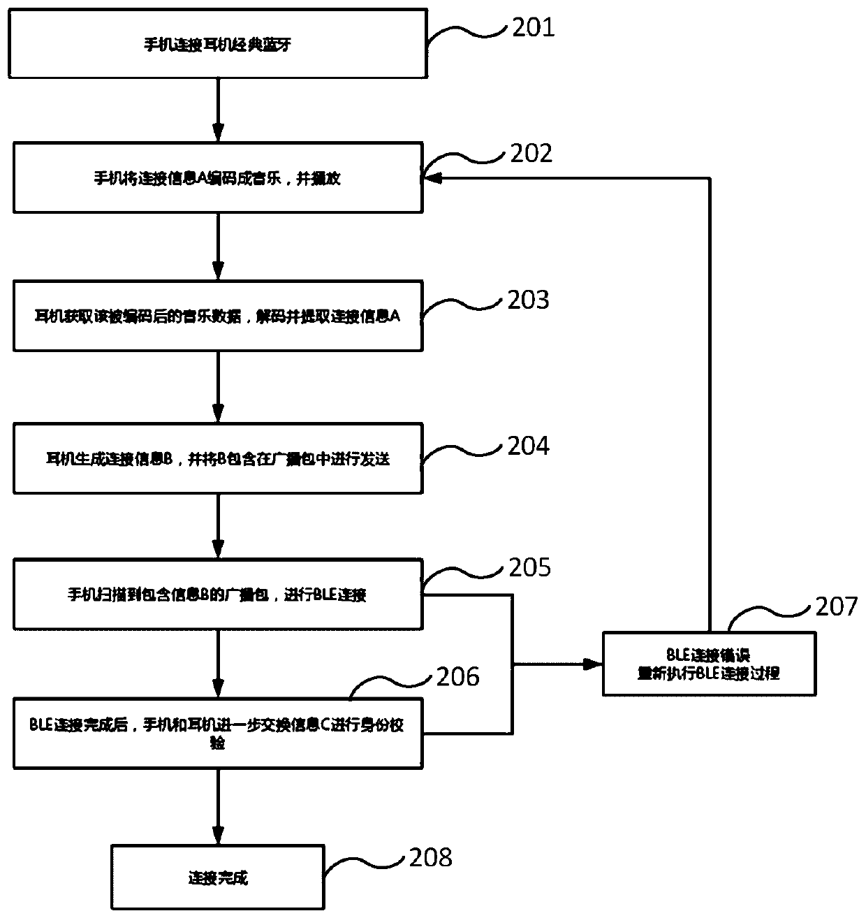 Bluetooth pairing method and Bluetooth earphone