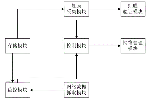 Network management system based on iris verification