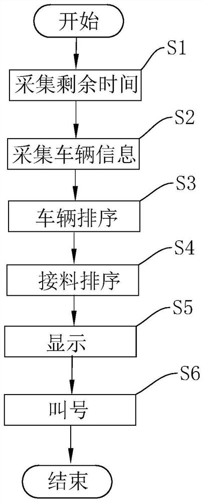 A vehicle queuing system and method