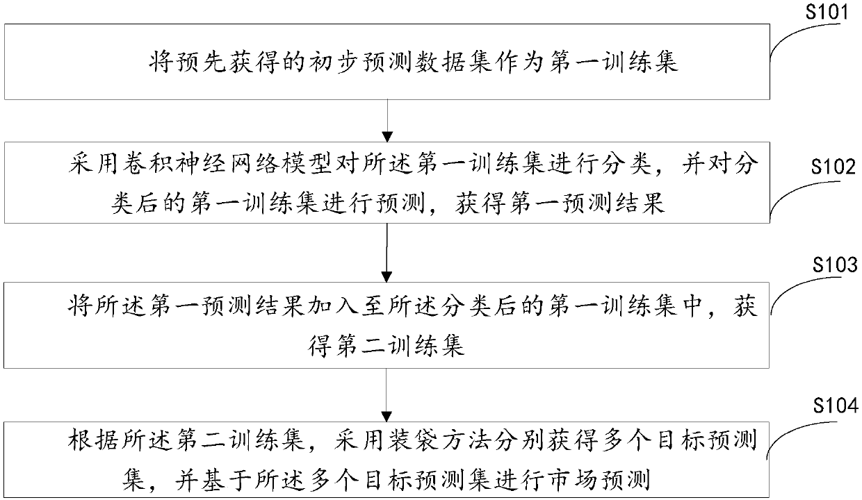 Market prediction data processing method and device