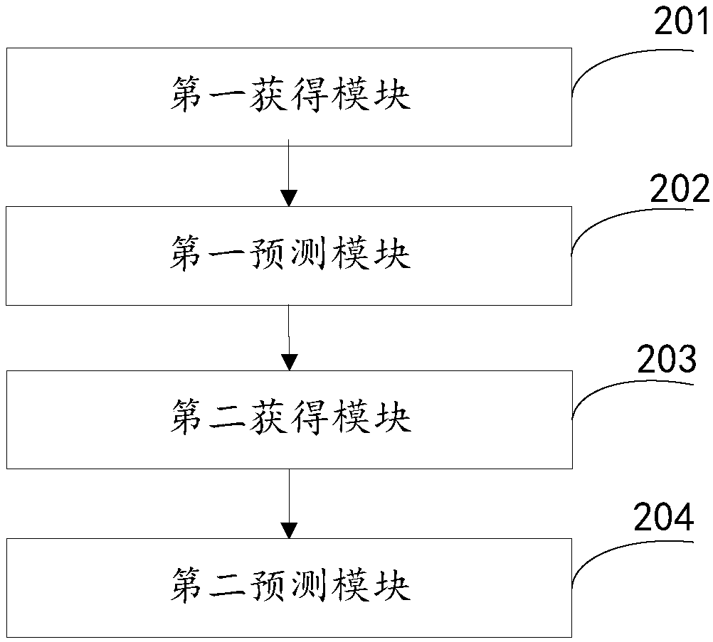 Market prediction data processing method and device