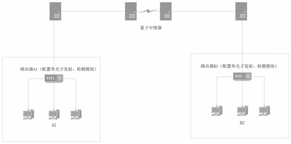 Router-based local area network terminal quantum communication method and system