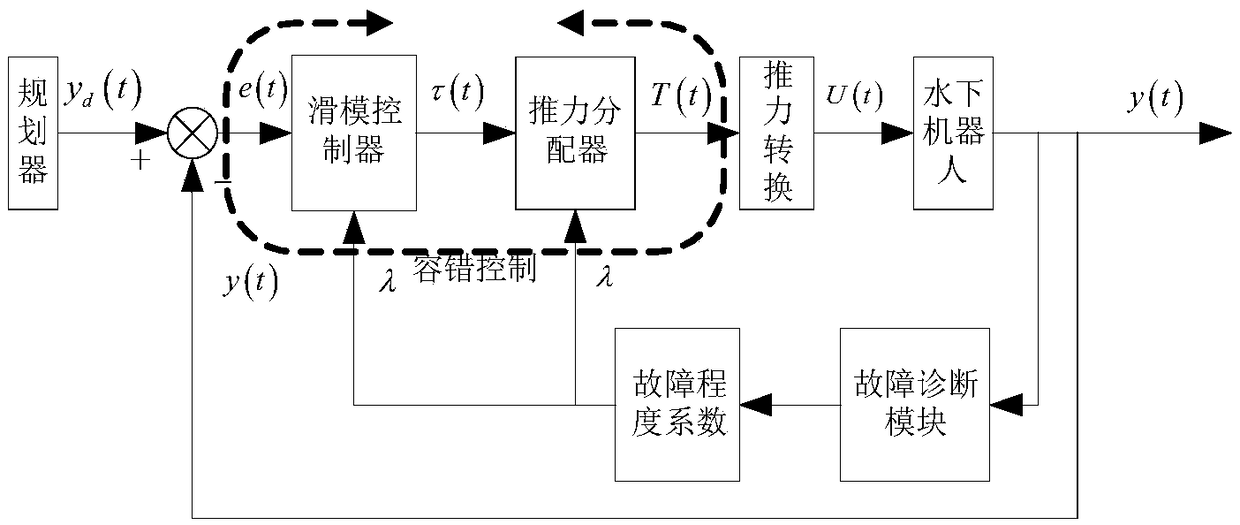 Autonomous underwater robot propeller fault-tolerant control method based on sliding mode algorithm and thrust secondary adjustment