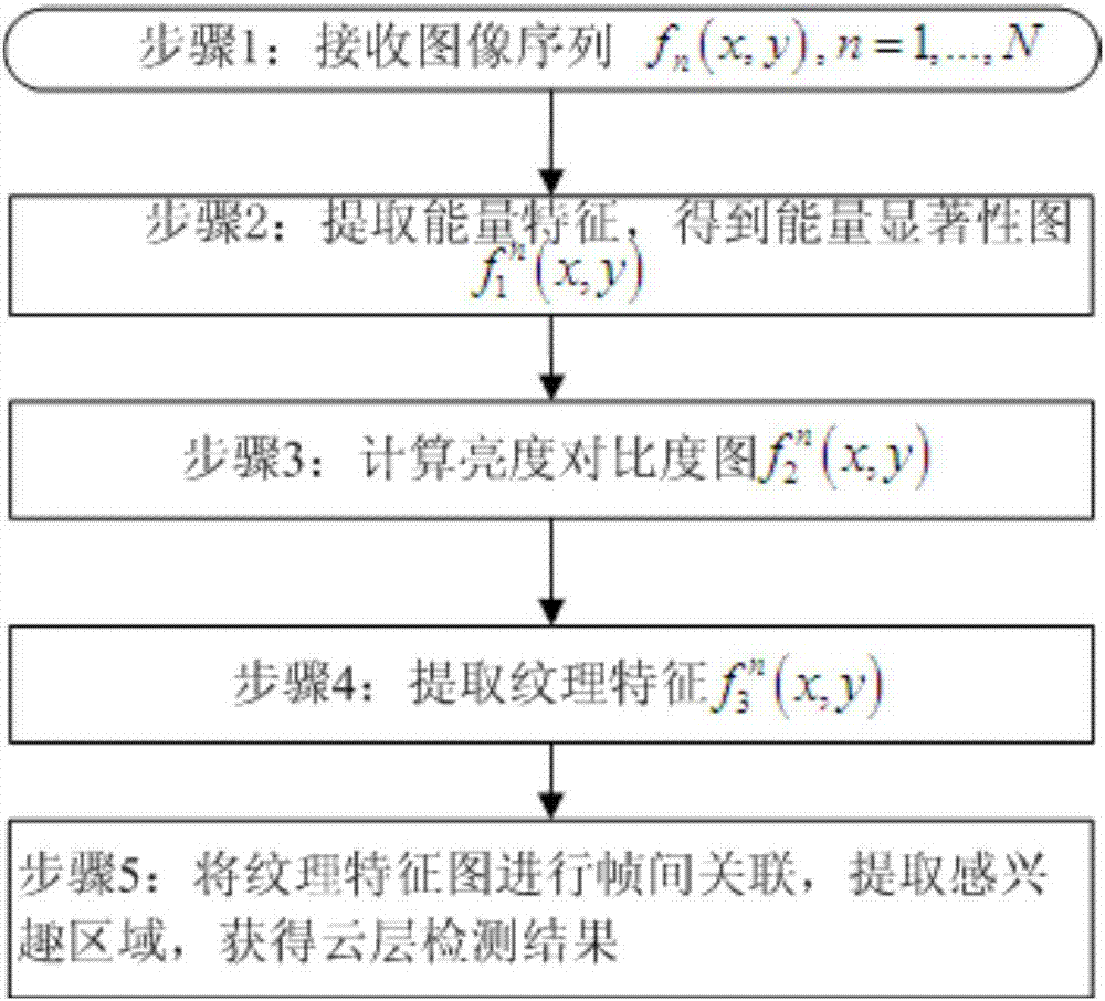 Cloud image detection method