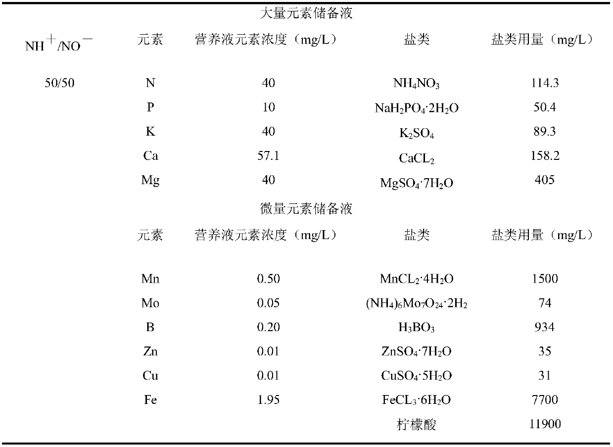 Method for reducing accumulated nanometer ceric oxide in rice seedlings